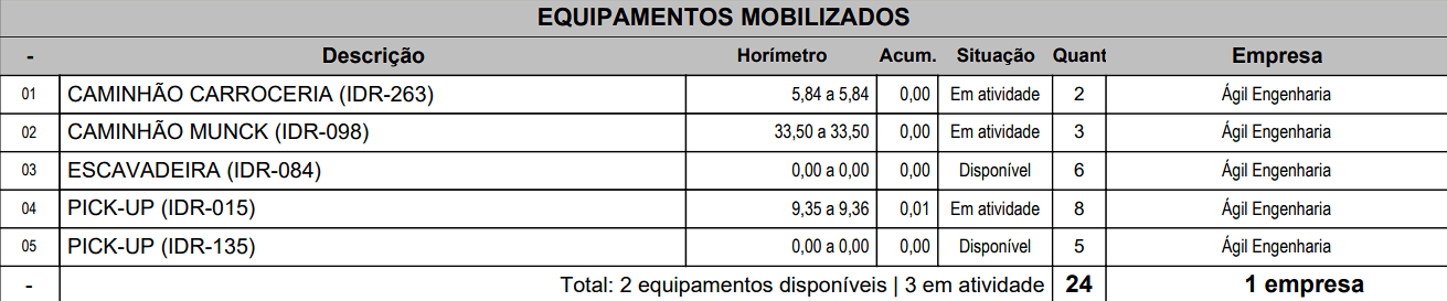 Imagem ilustrativa dos equipamentos e ferramental de um formulário de RDO