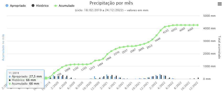 Imagem de um gráfico de precipitação por mês de um RDO