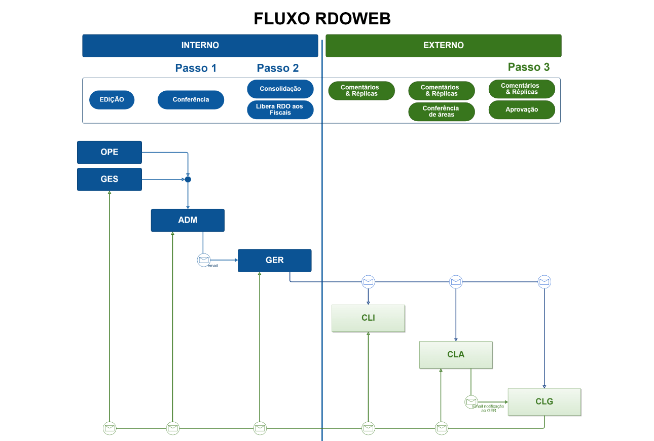 Imagem ilustrativa do fluxo de RDOs separando os niveis de funções representativas para registro do RDO