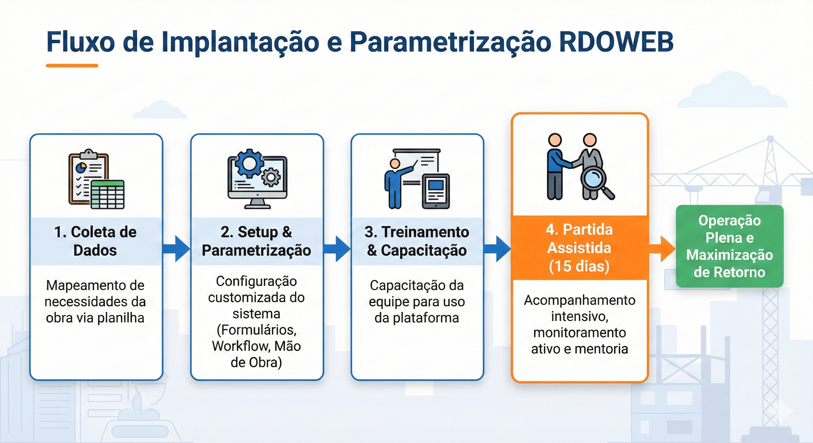 Imagem representando o fluxo em etapas até chegar à operação plena