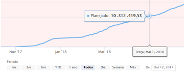 Tela do software RDOWEB mostrando curva S financeira.