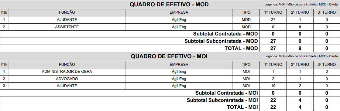 Quadro com quantidades de efetivo diário em obra.