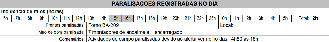 Quadro informativo de horas impactadas por paralisação por incidência de raios.