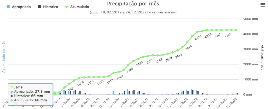 Gráfico de pluviometria acumulada em dois anos de obra.