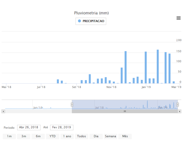 Gráfico de informações pluviométricas cadastradas no RDOWEB.