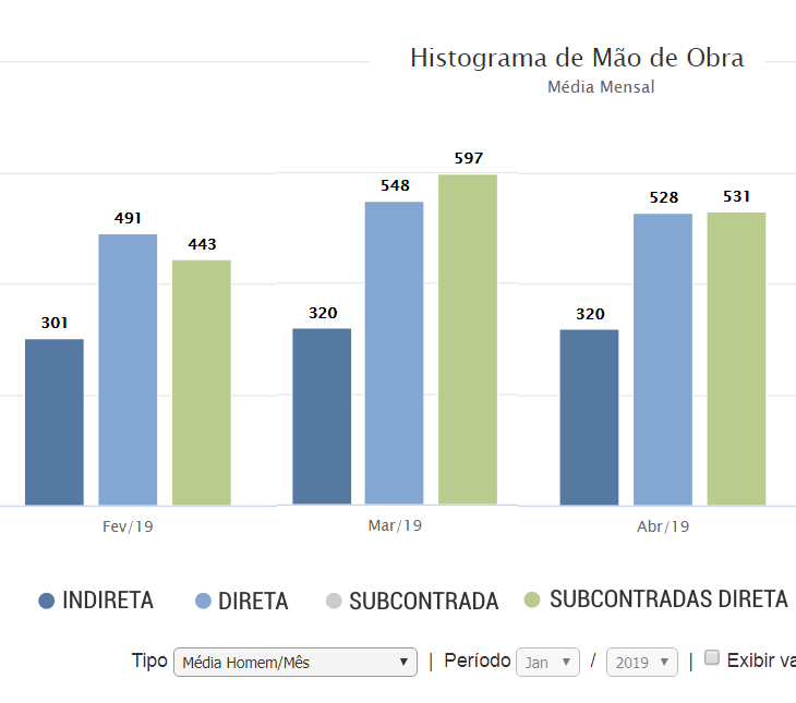 Gráfico de histograma de mão de obra em média mensal.