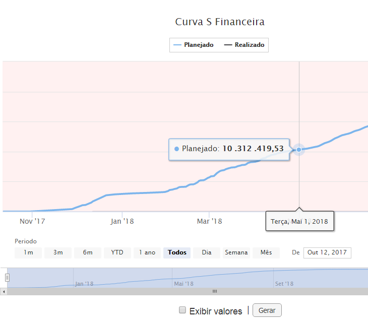 Gráfico de curva S financeira no software RDOWEB.