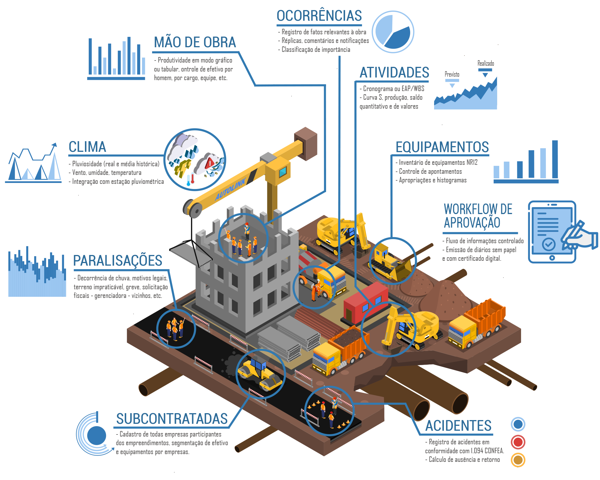 Infográfico vetorial de canteiro de obras com funcionários, equipamentos e recursos controláveis pelo RDOWEB.
