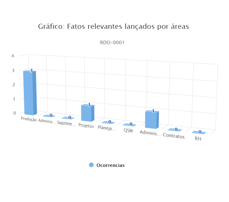 Gráfico de fatos relevantes lançados por área no RDOWEB.