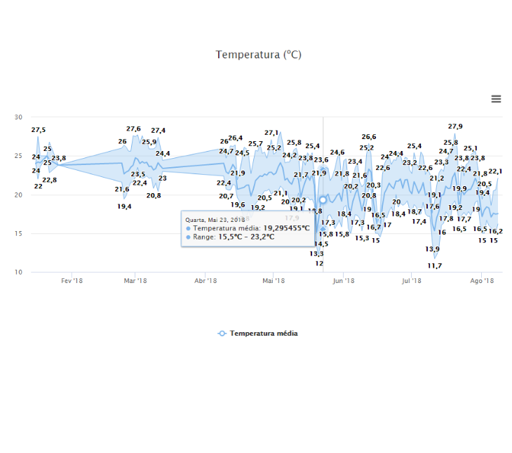 Gráfico de informações de temperatura cadastradas no RDOWE.