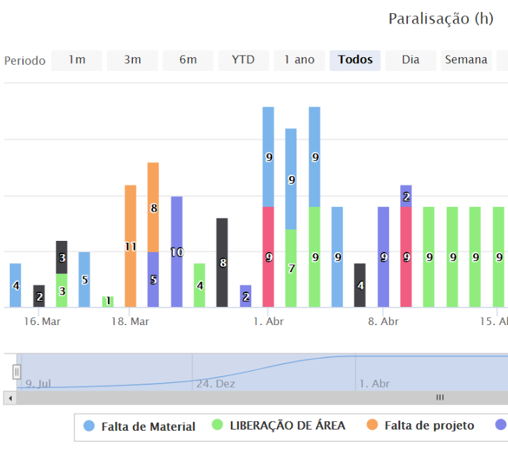Gráfico de informações sobre paralisação de obras.